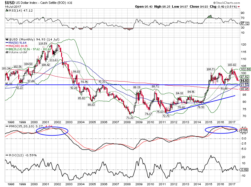 USD Monthly Chart