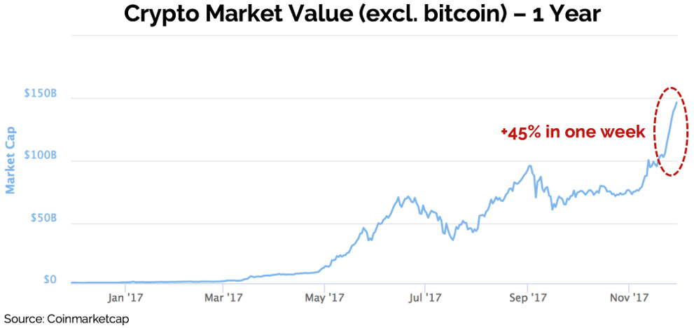 Crypto Market Value 1 Year