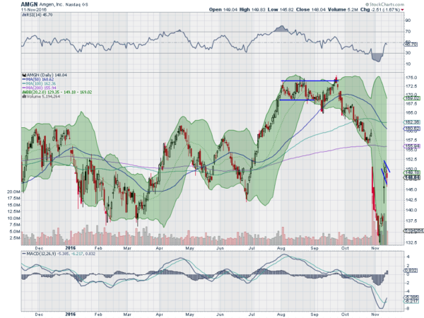 AMGN Daily Chart