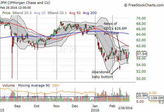 JPM's trading range will soon be challenged