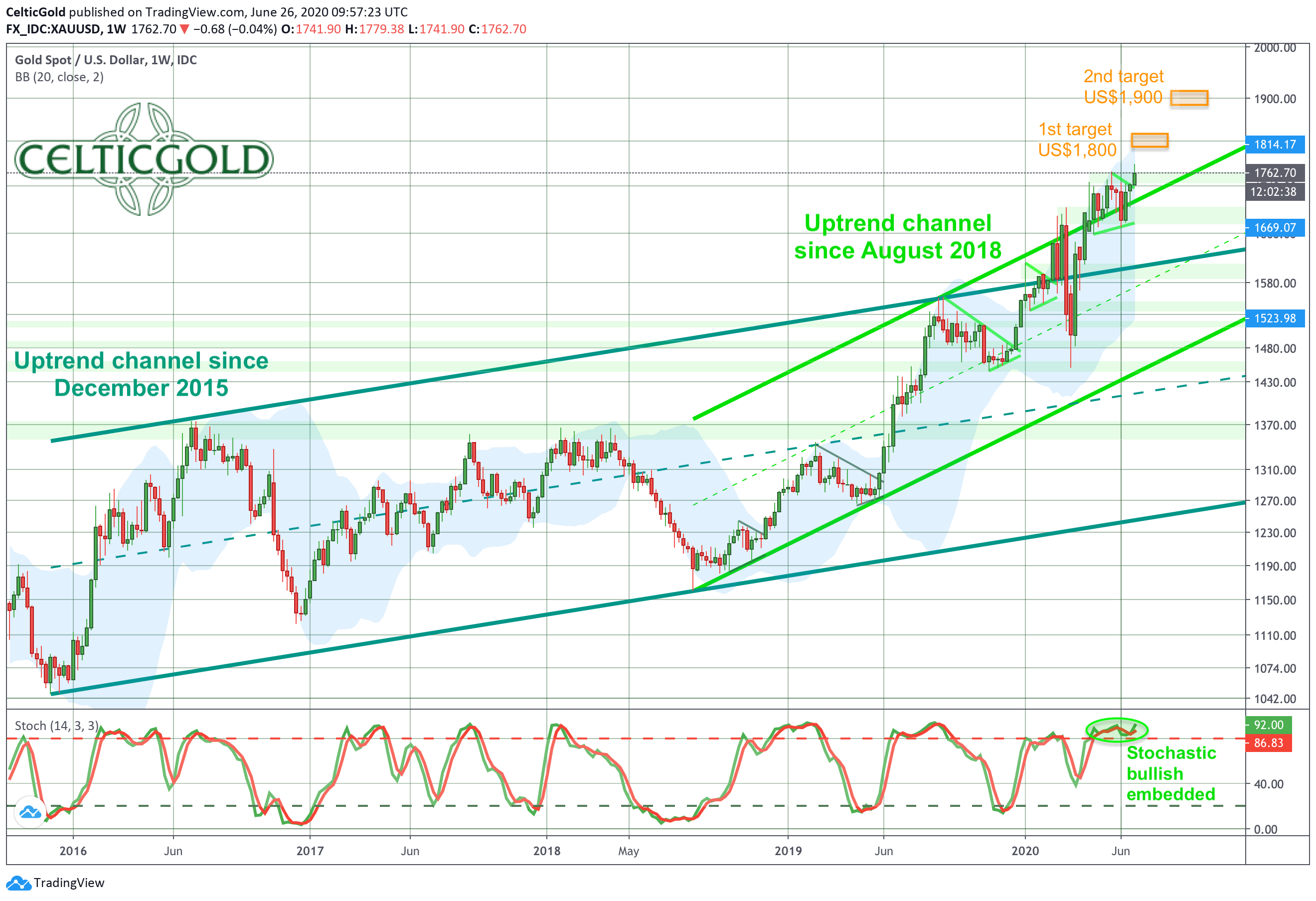 Gold Weekly Chart