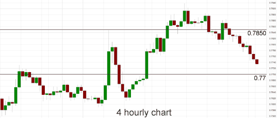 AUD/USD 4 Hourly Chart