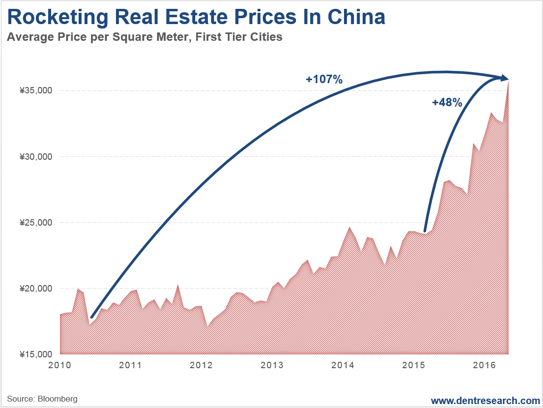 Rocketing Real Estate Prices In China