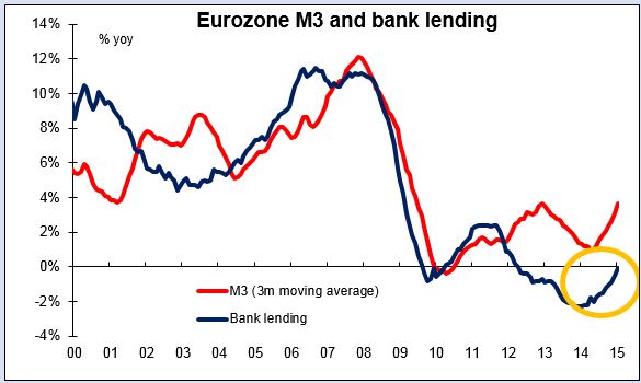 Eurozone M3 And Bank Lending