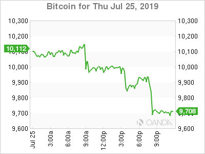 Bitcoin Chart For Jul 25, 2019
