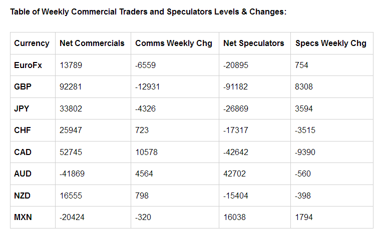 Table Of Weekly Commercial Traders and Speculators Levels Table Of Weekly Commercial Traders and Speculators Levels