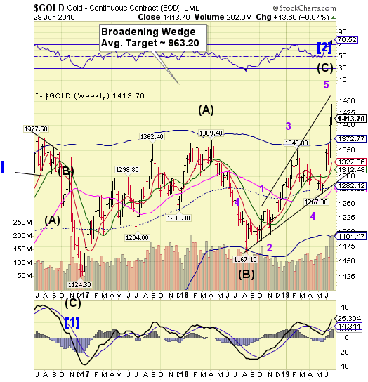 Gold Weekly Chart