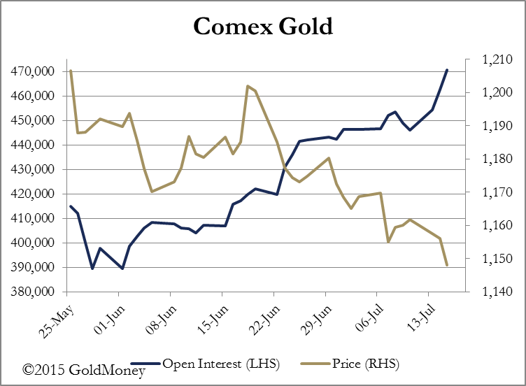 Gold: Open Interest