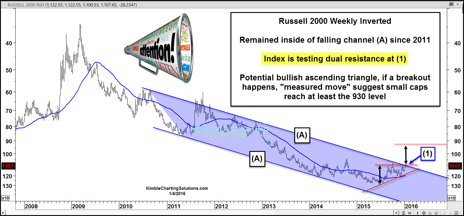 Russell 2000