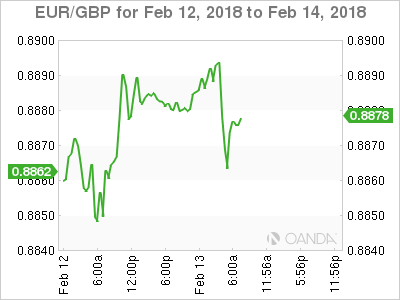 EUR/GBP Chart