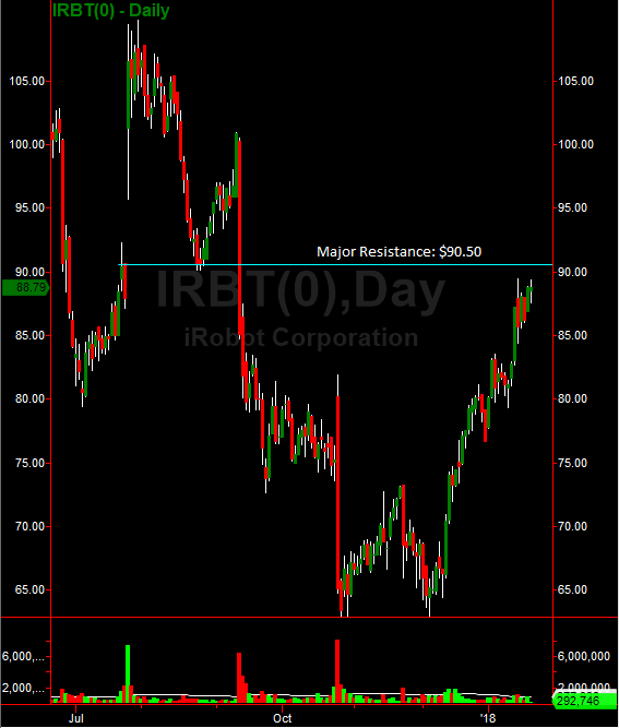 IRBT Daily Chart