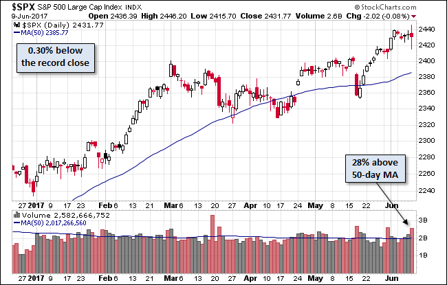 S&P 500 Daily Chart