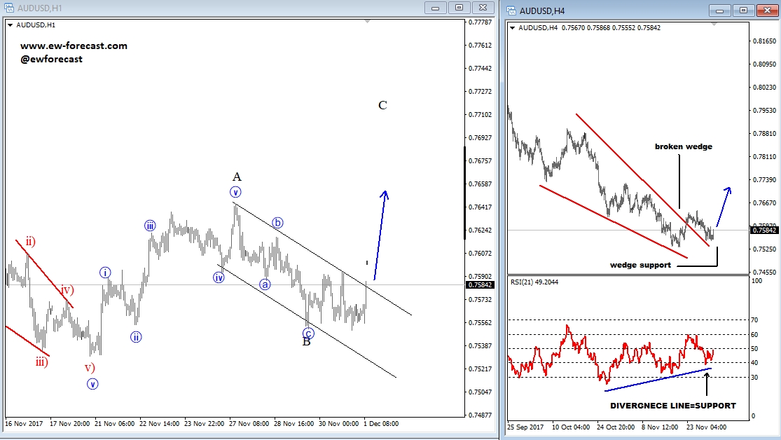 AUD/USD 1-Hour Chart