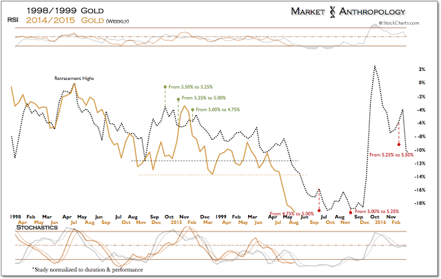 Gold Weekly 1998/1999 vs 2014/2015