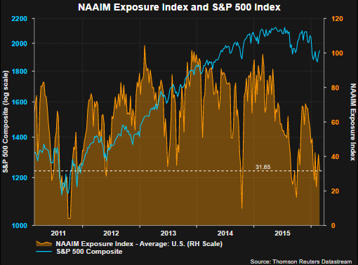 NAAIM Exposure and SPX