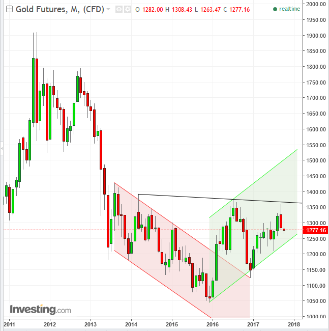 Gold Monthly 2010-2017