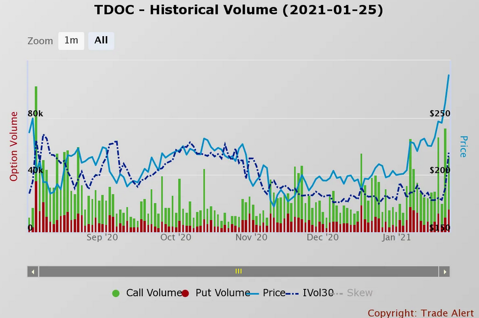 TDOC - Historical Volume