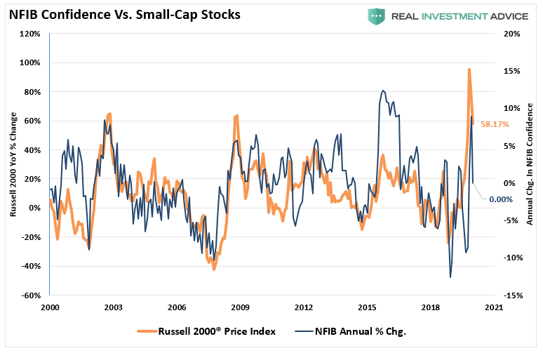 NFIB Confidence Vs Small Cap Stocks