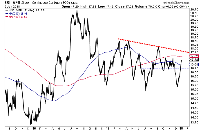 Silver Daily Chart