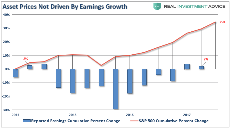 Asset Price Not Driven By Earnings Growth