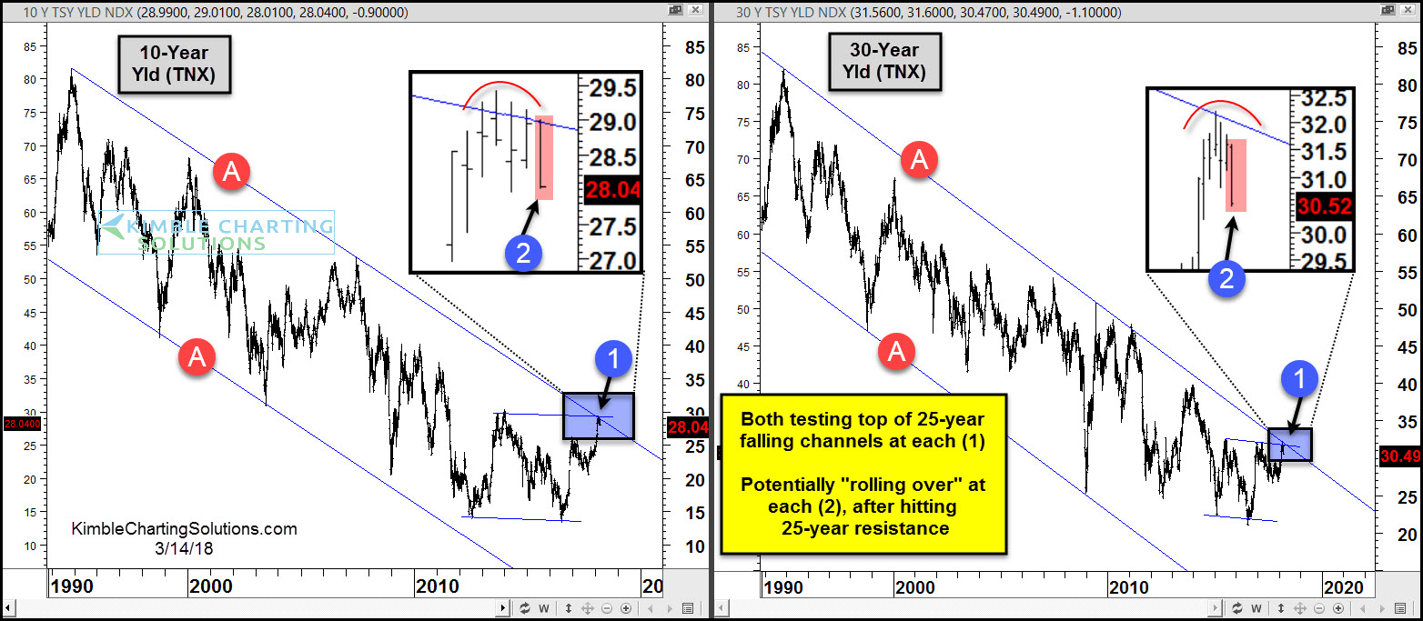 10- And 30-Year Yields Testing Resistance