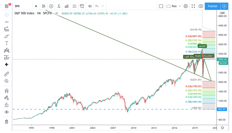 SPX Monthly Chart 3