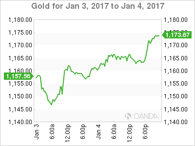 Gold Chart