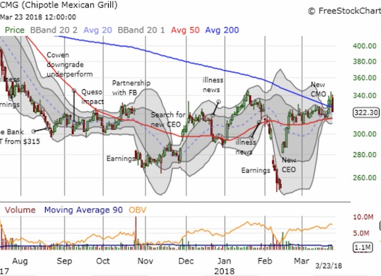 CMG Chart