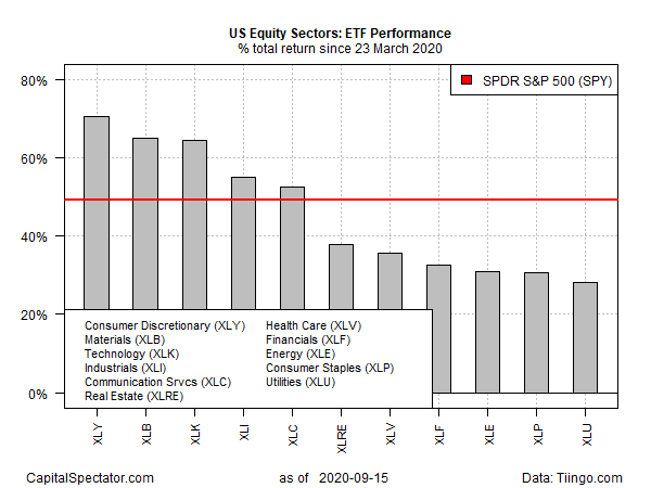 US Equity Sectors Total Return Chart