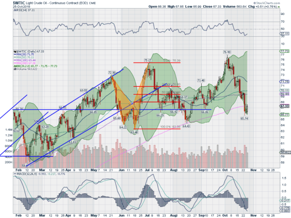 Crude Oil