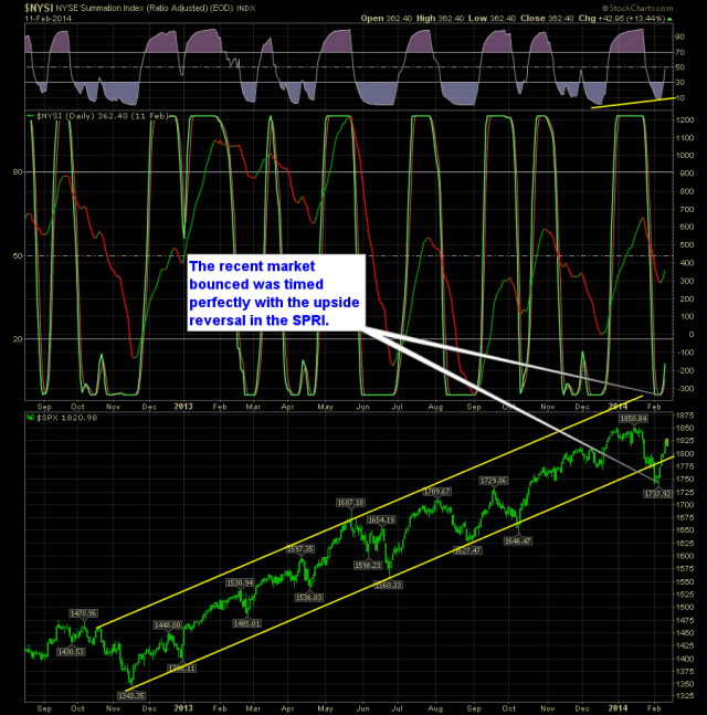 NYSI Daily Chart