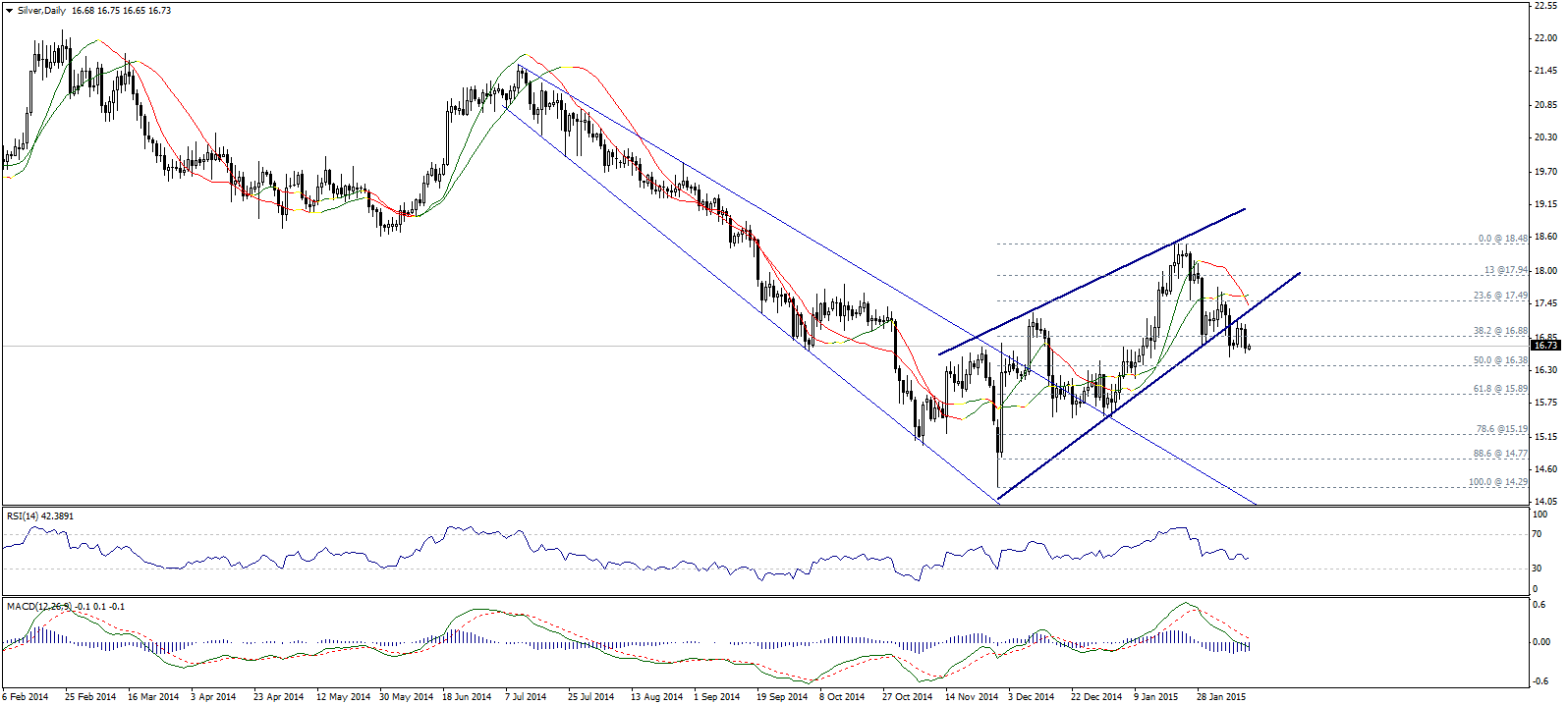 Silver Daily Chart