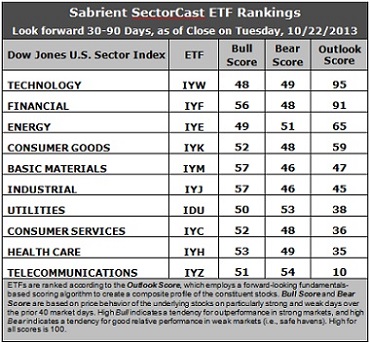 Sector ETF Rankings, Bull vs. Bear Markets