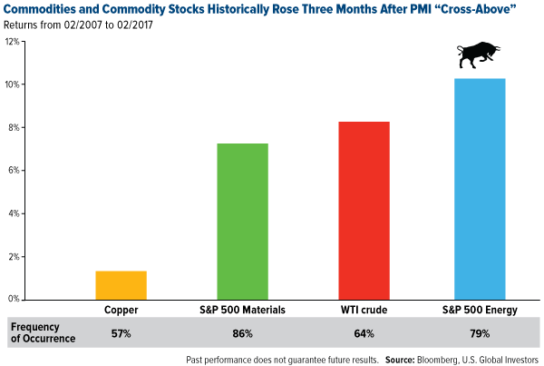 Commodities, Commodity Stocks Historically Rose Commodities, Commodity Stocks Historically Rose