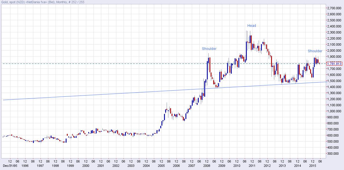 XAU/NZD Monthly Chart