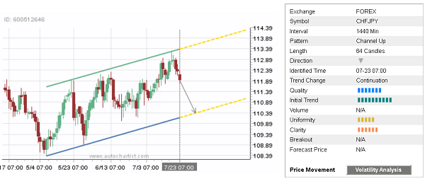 CHF/JPY 64 Candles