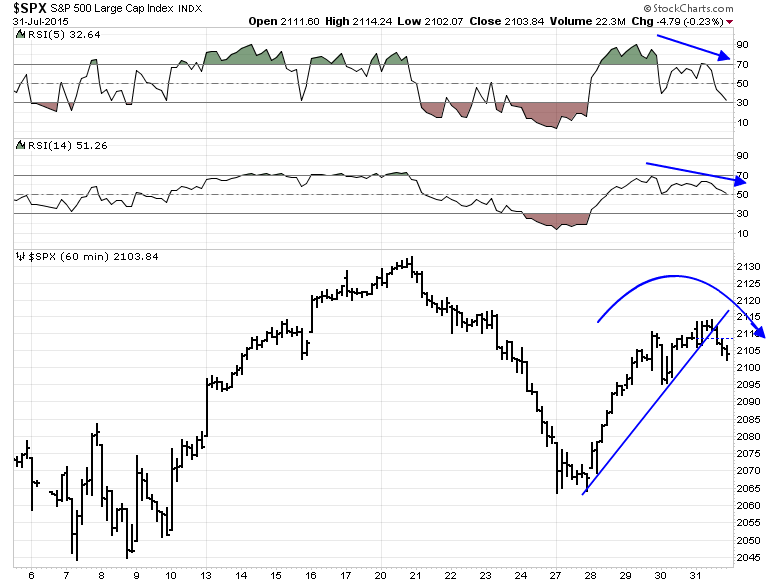 SPX 60-Minute Chart with RSI Readings