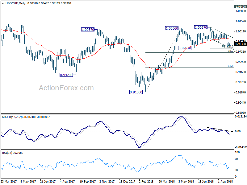 USD/CHF Daily Chart