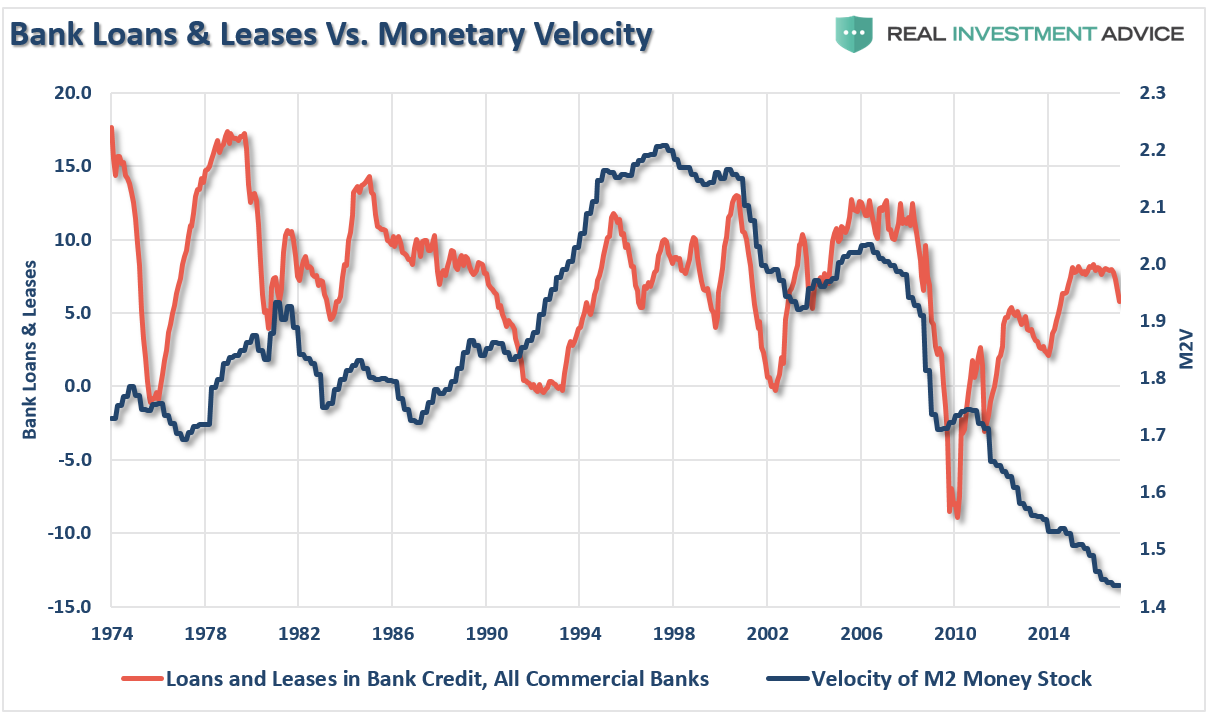 Bank Loans and Leases vs Monetary Velocity 1974-2017