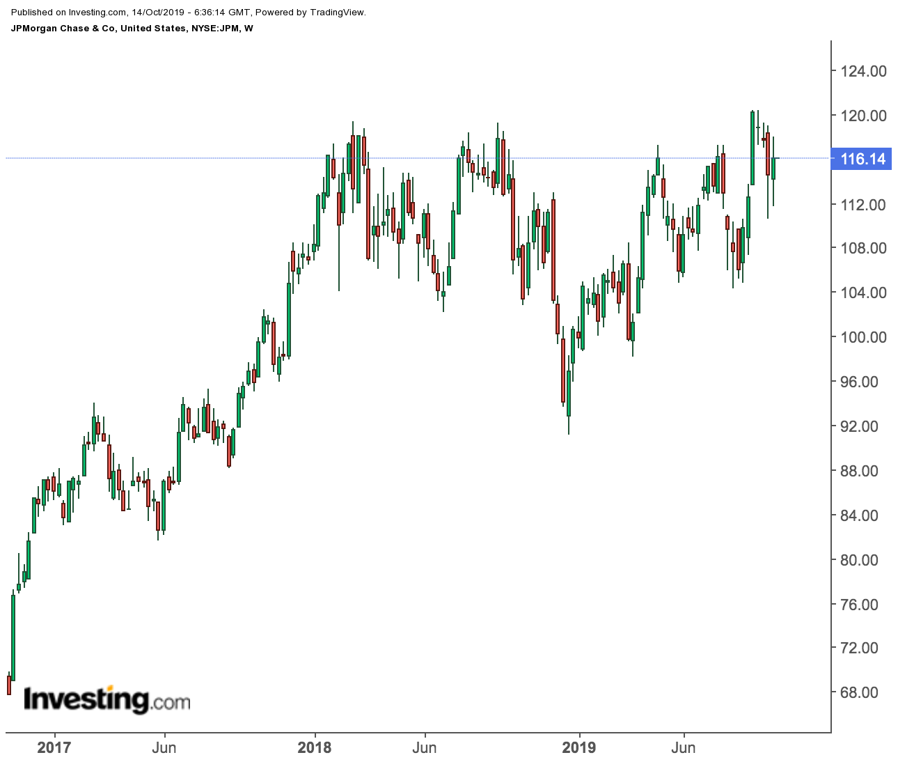 JPM price chart