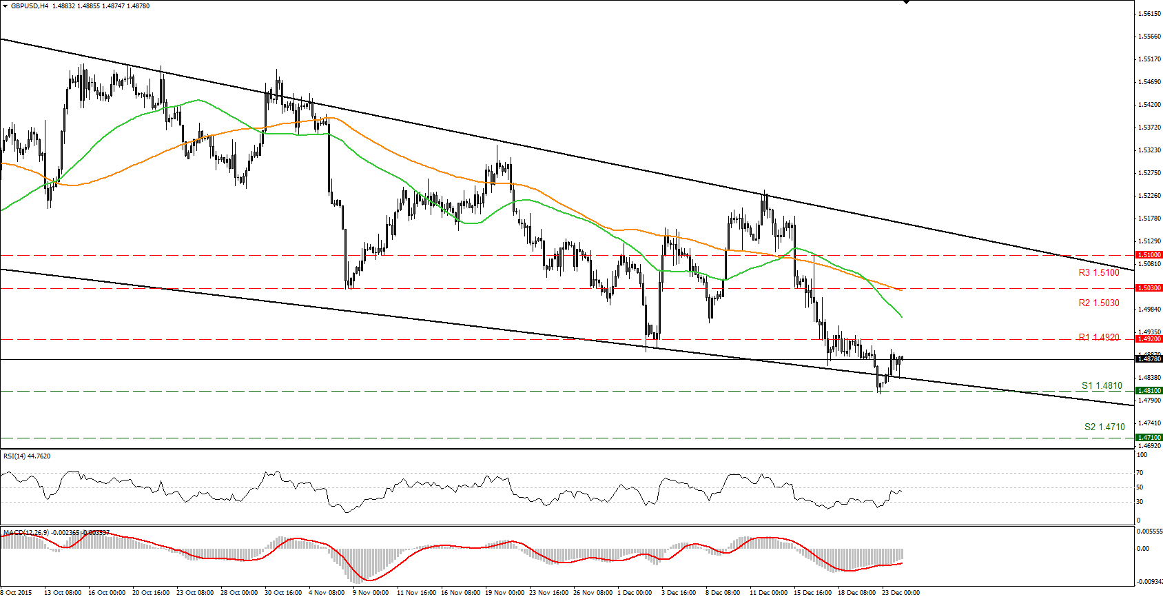 GBP/USD Chart