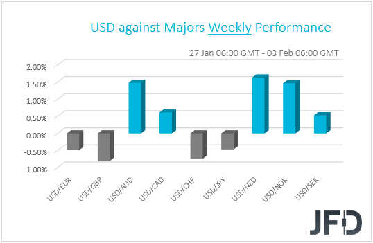 US weekly performance G10 currencies