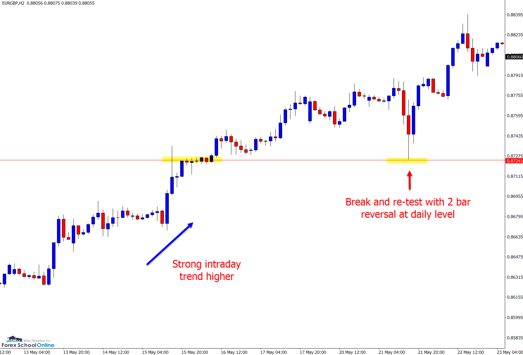 2 bar reversal eurgbp