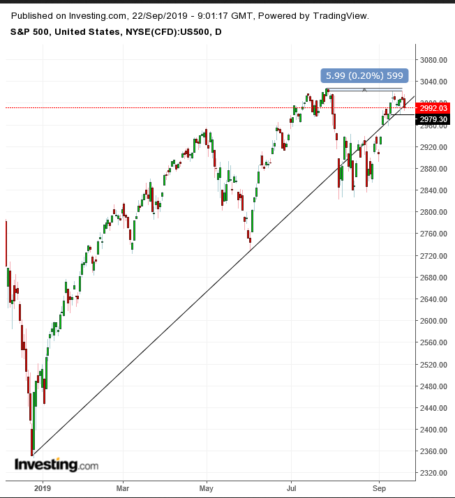 SPX Daily