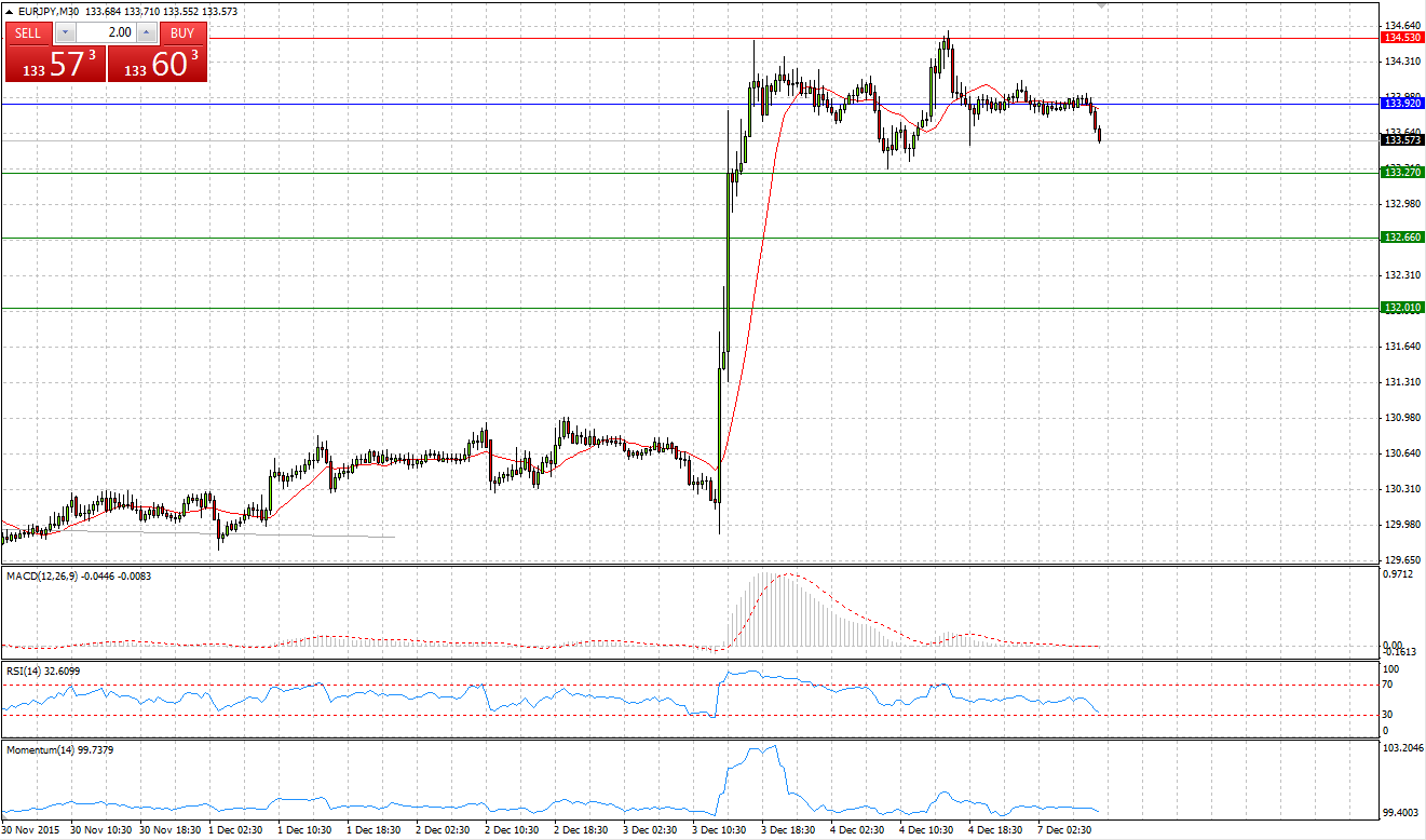 EUR/JPY Chart