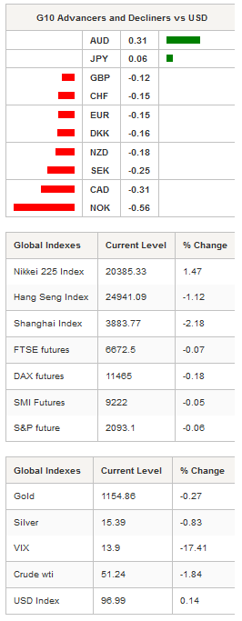 G10 Advancers & Global Indexes