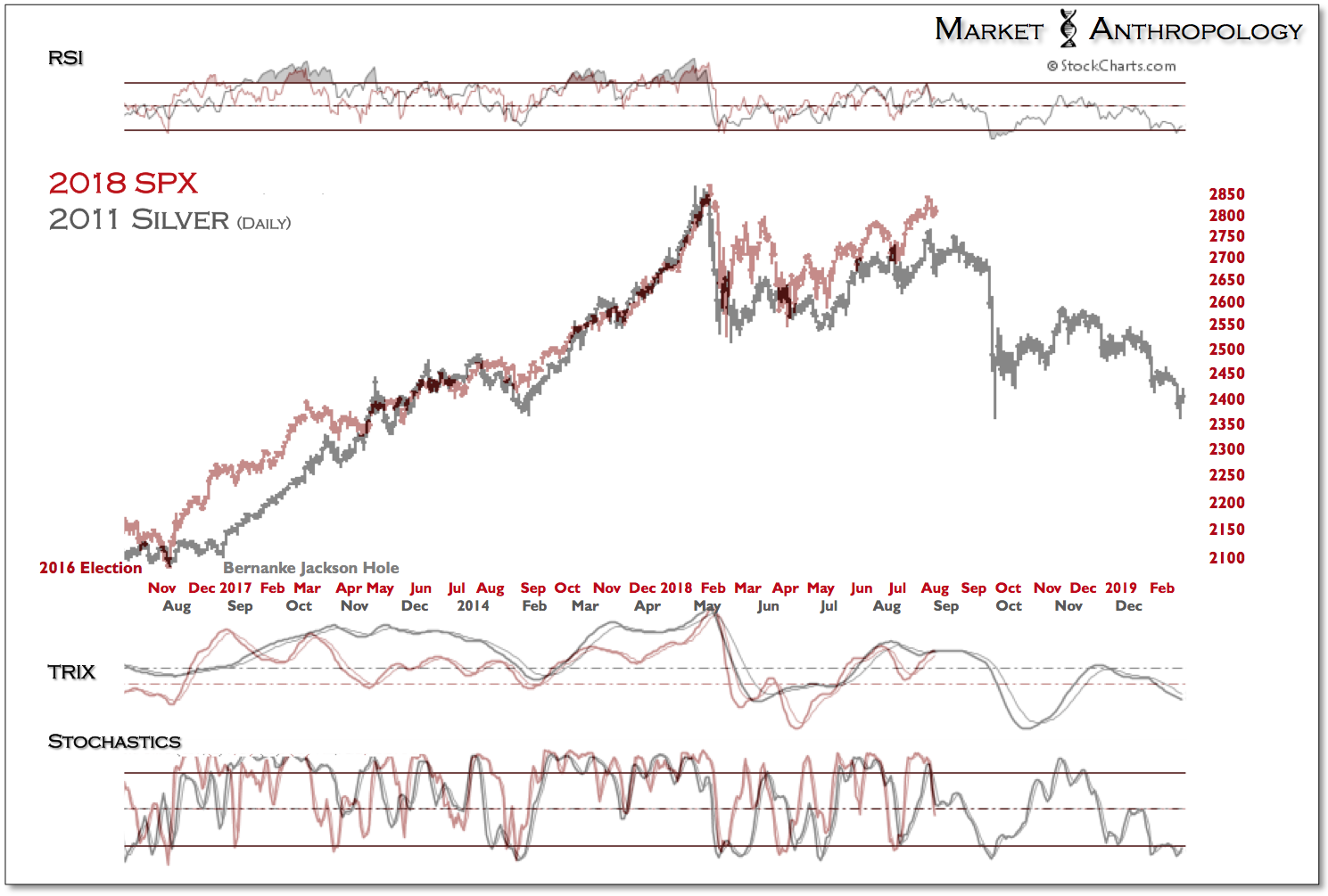 Daily SPX Vs. Silver