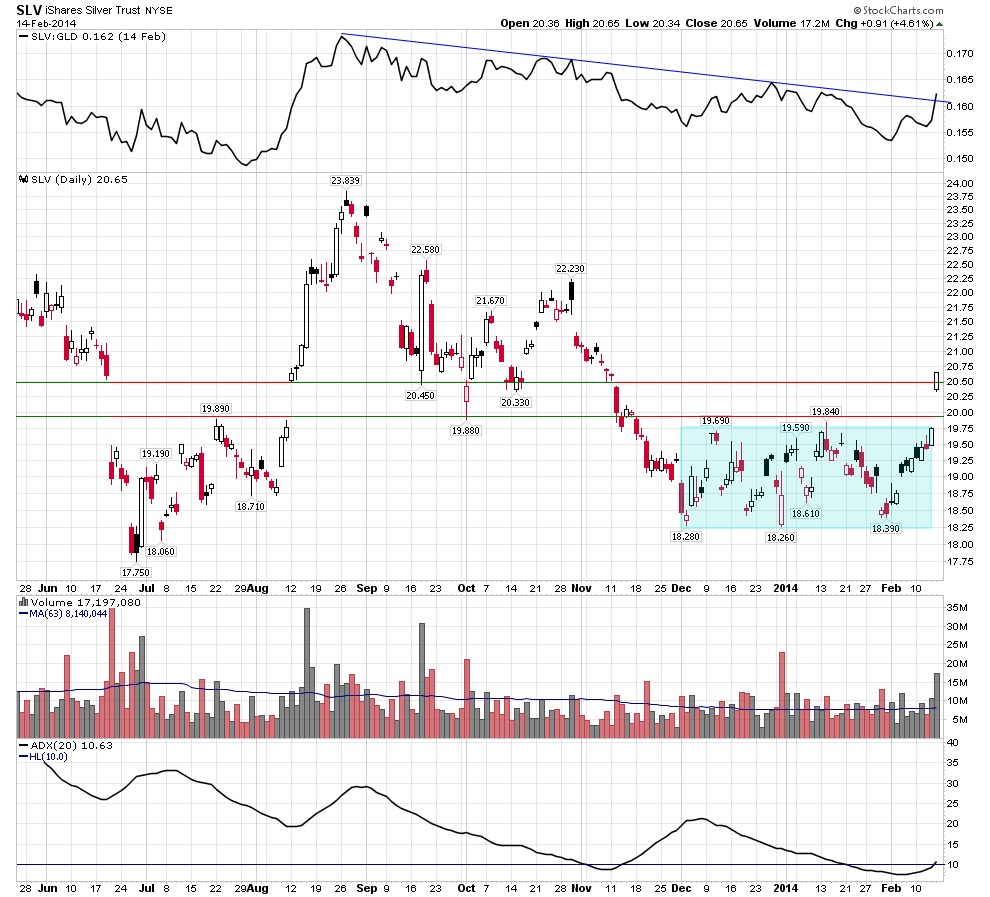 SLV Daily Chart