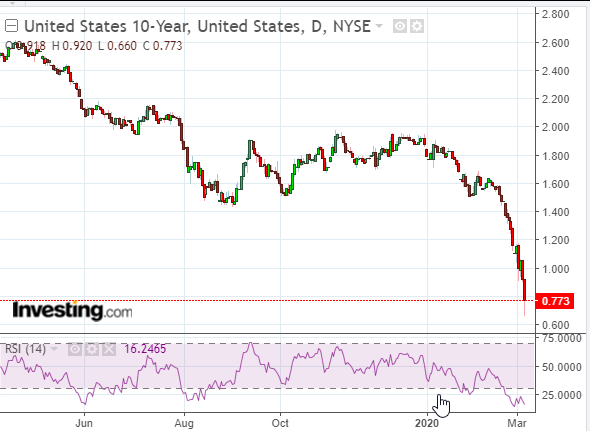 UST 10Y Daily