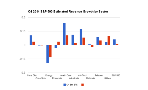 Expectations For S&P 500 Earnings Growth
